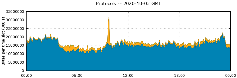 Protocols
