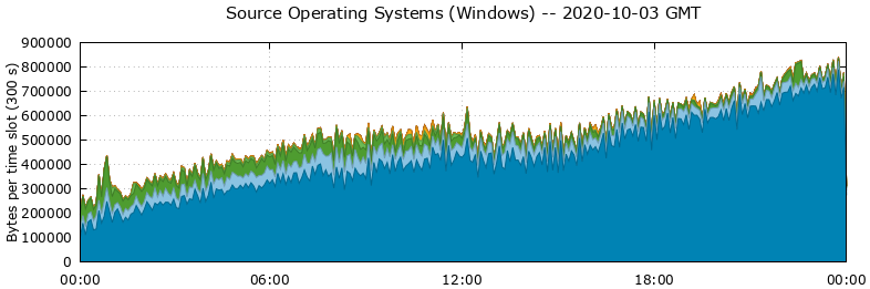 Source Operating Systems (Windows)