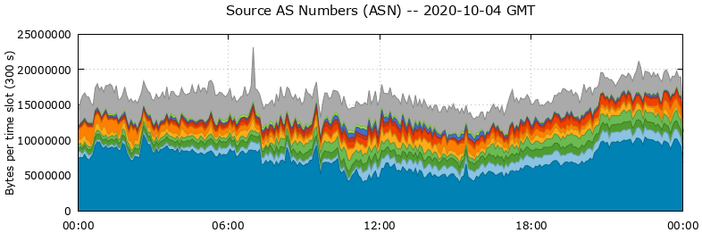 Source AS Numbers (ASNs)