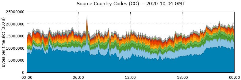 Source Country Codes (CCs)