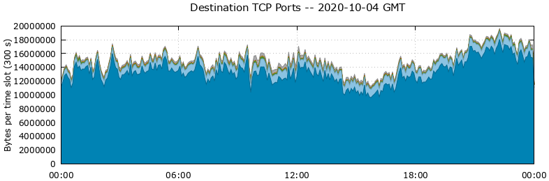 Destination TCP Ports