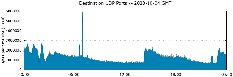 Destination UDP Ports
