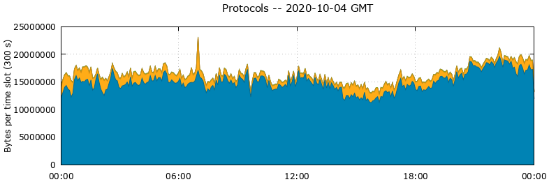 Protocols