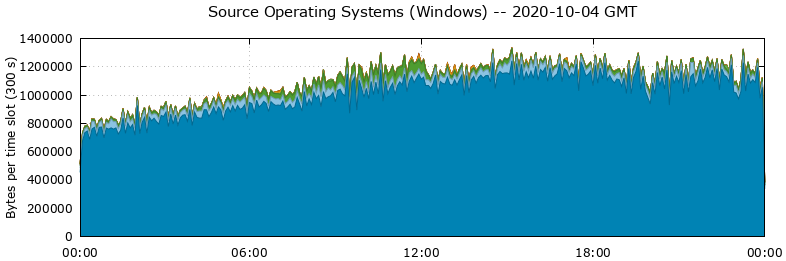 Source Operating Systems (Windows)
