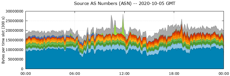 Source AS Numbers (ASNs)