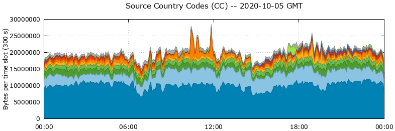 Source Country Codes (CCs)
