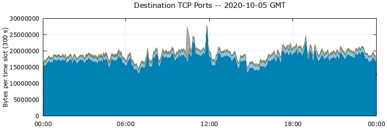 Destination TCP Ports