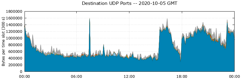 Destination UDP Ports