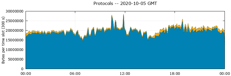 Protocols
