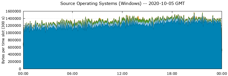 Source Operating Systems (Windows)