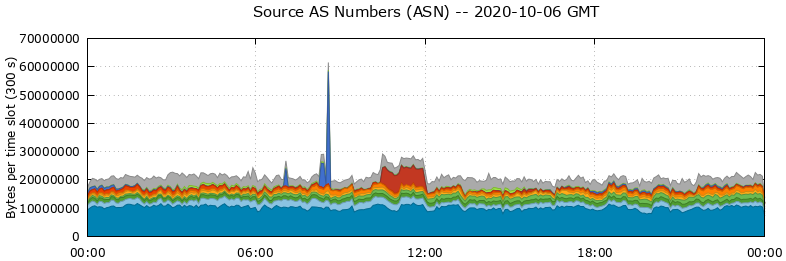 Source AS Numbers (ASNs)