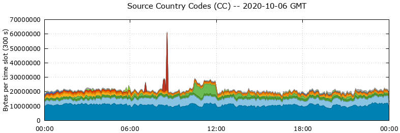 Source Country Codes (CCs)
