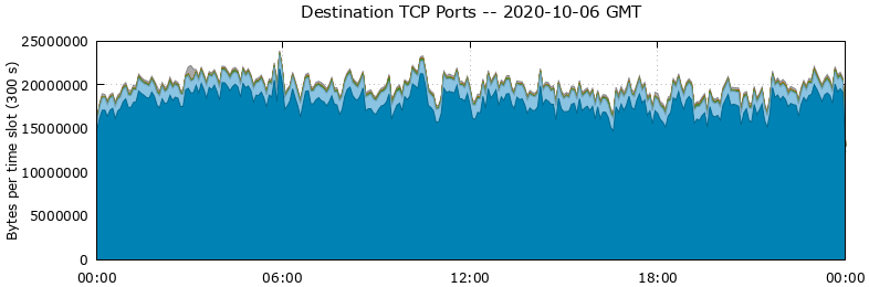 Destination TCP Ports