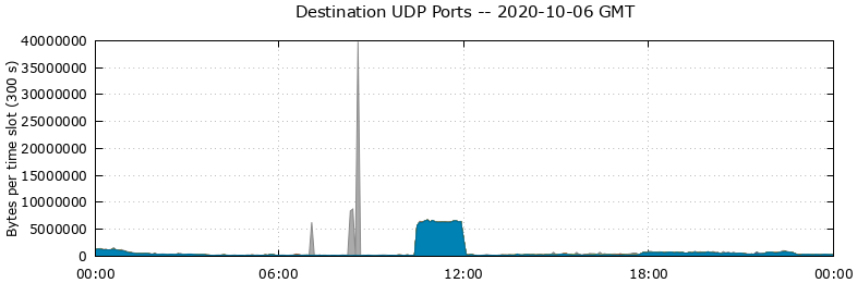 Destination UDP Ports