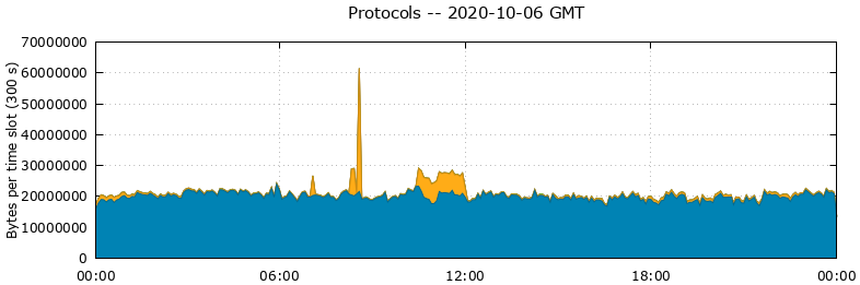 Protocols