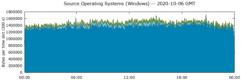 Source Operating Systems (Windows)