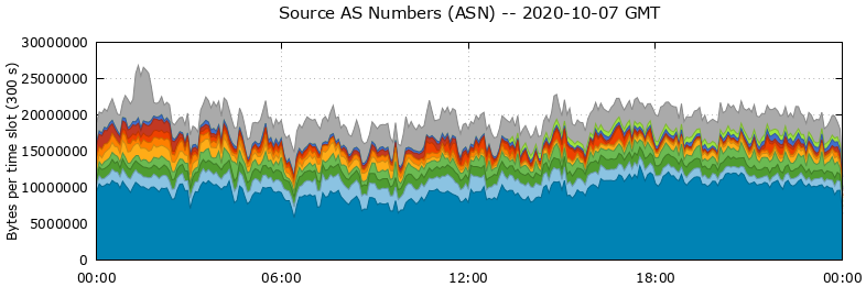 Source AS Numbers (ASNs)