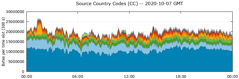 Source Country Codes (CCs)