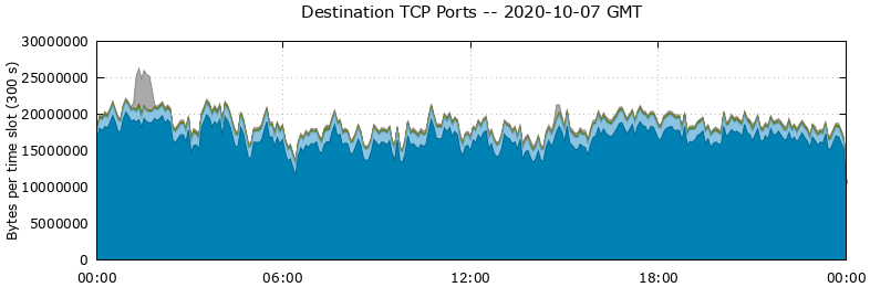Destination TCP Ports