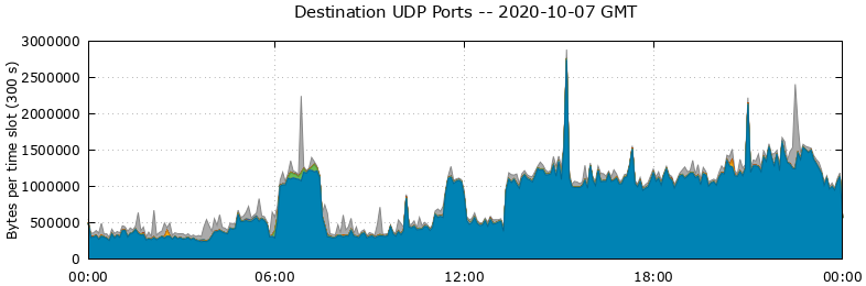 Destination UDP Ports