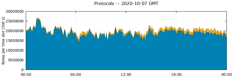 Protocols