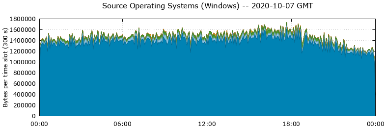 Source Operating Systems (Windows)