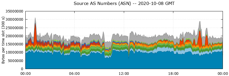 Source AS Numbers (ASNs)