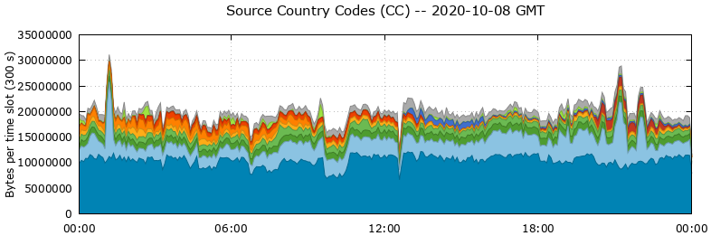 Source Country Codes (CCs)