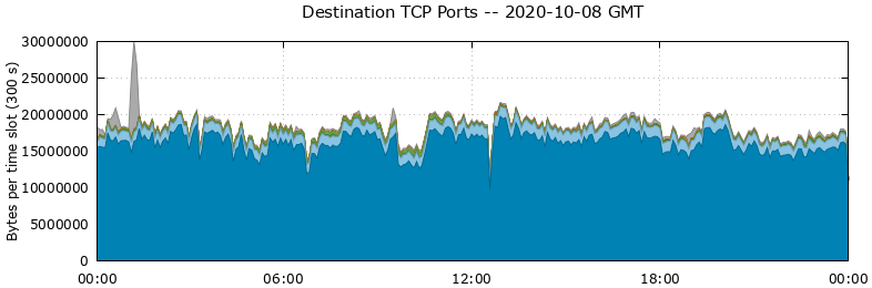 Destination TCP Ports