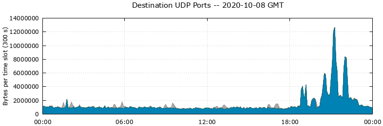 Destination UDP Ports