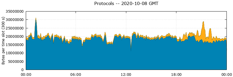 Protocols