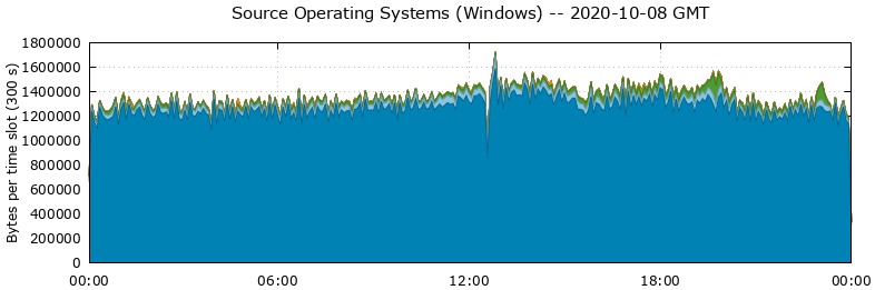 Source Operating Systems (Windows)