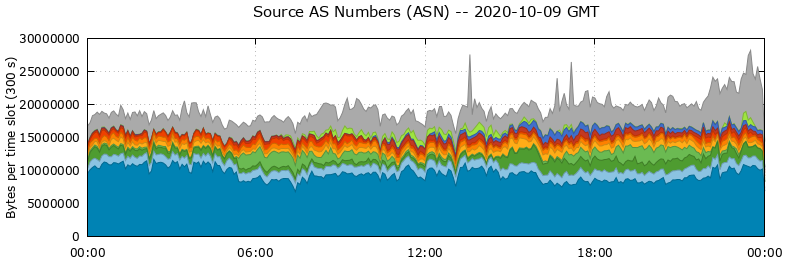 Source AS Numbers (ASNs)