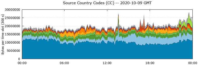 Source Country Codes (CCs)