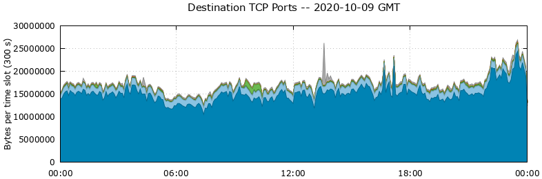 Destination TCP Ports