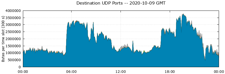 Destination UDP Ports