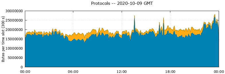 Protocols