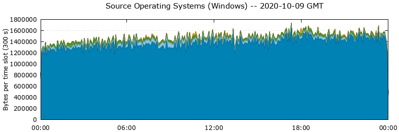 Source Operating Systems (Windows)