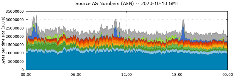 Source AS Numbers (ASNs)