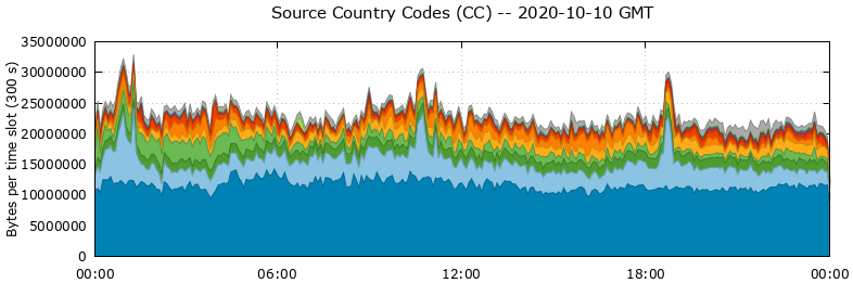 Source Country Codes (CCs)