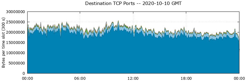 Destination TCP Ports