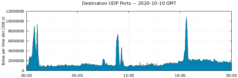 Destination UDP Ports