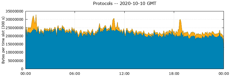 Protocols