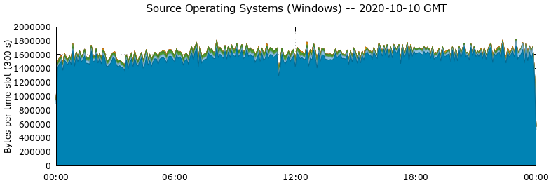 Source Operating Systems (Windows)