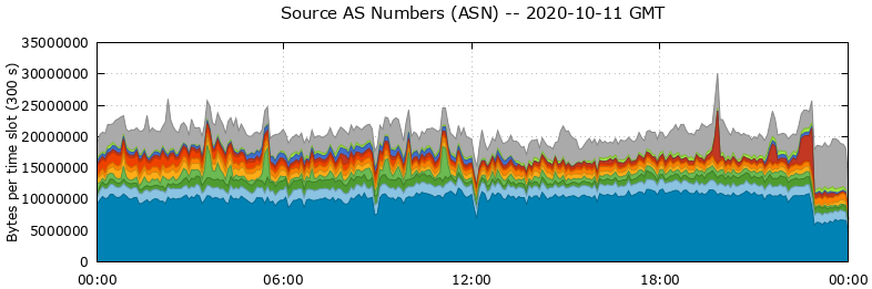 Source AS Numbers (ASNs)