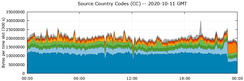 Source Country Codes (CCs)