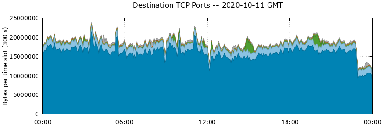 Destination TCP Ports