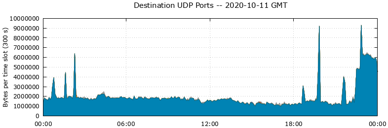 Destination UDP Ports