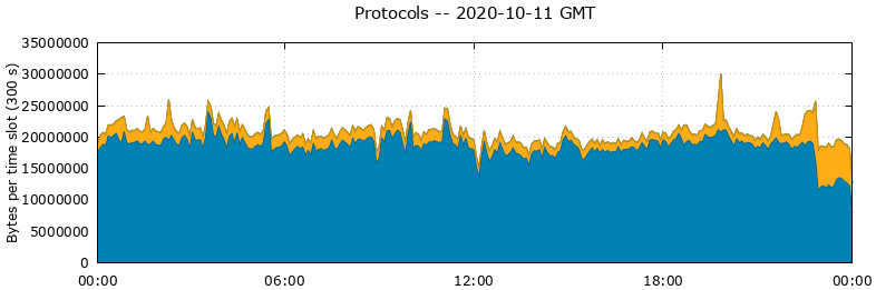 Protocols