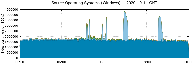 Source Operating Systems (Windows)